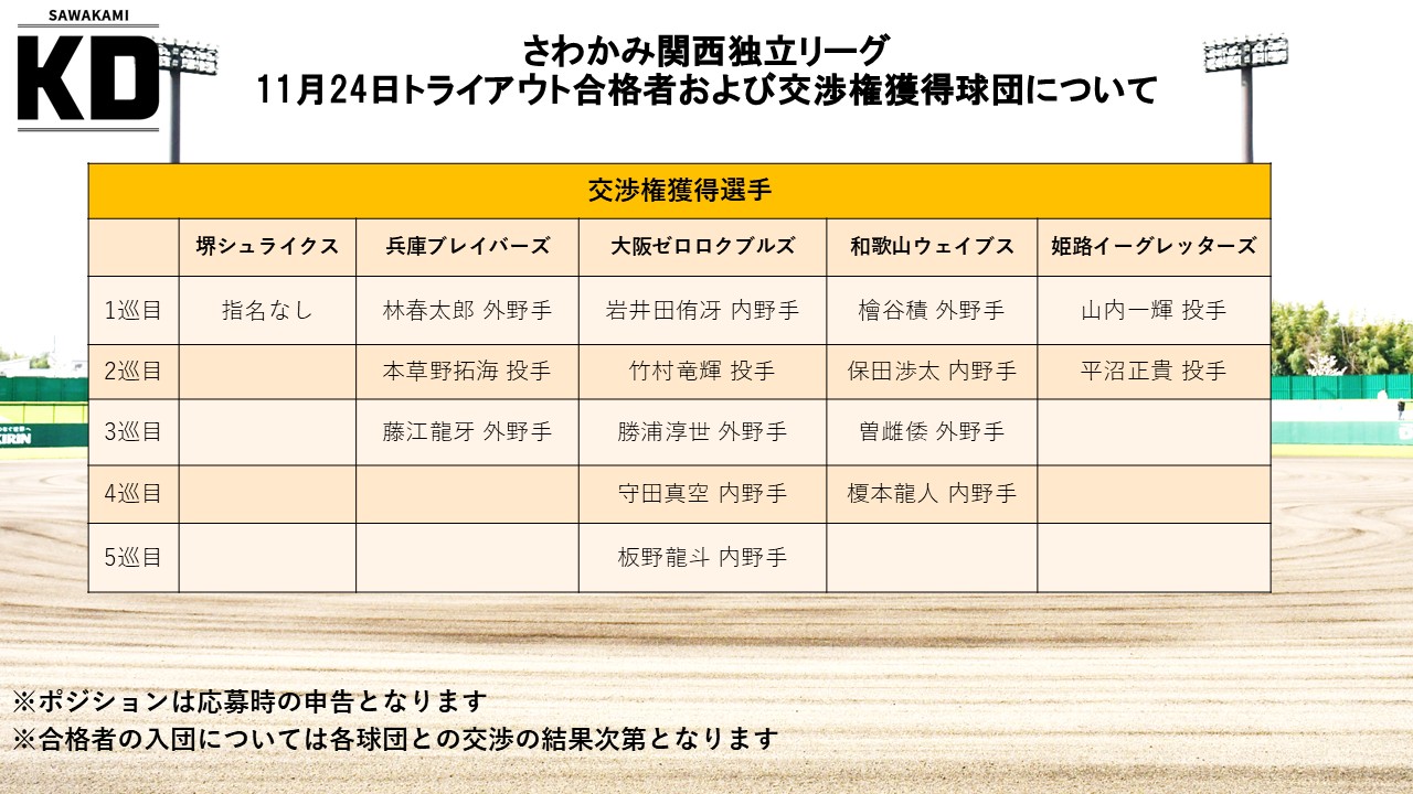 トライアウト 合格 者